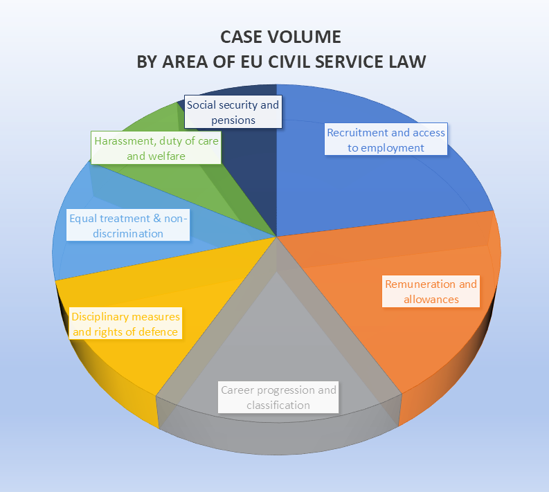 EU-Dienstrecht Beamte der EU Vertragsbedienstete Verwaltungsbedienstete Personalstatut der Europäischen Union Beschäftigungsbedingungen für sonstige Bedienstete (BBSB) EU civil service law Liability of EU officials Contract staff Temporary staff EU Staff Regulations Conditions of Employment of Other Servants (CEOS) Classification Appraisal Promotion